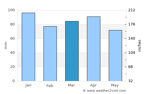 Armação de Búzios average rain in March