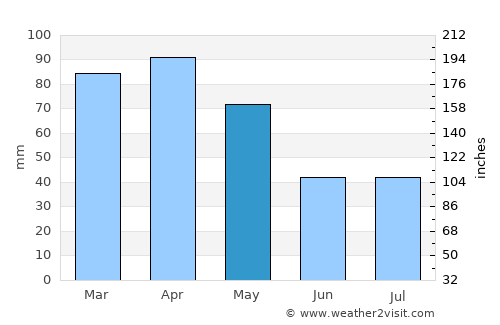 Armação de Búzios average rain in May