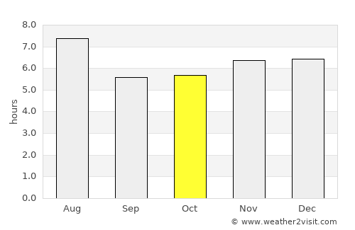 Armação de Búzios average rain in October