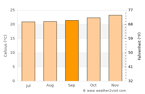Armação de Búzios average temperature in September