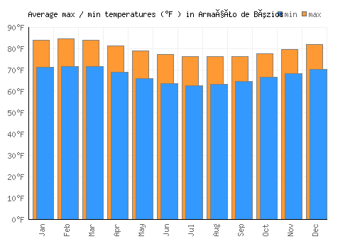 Armação de Búzios average minimum / maximum temperatures (Fahrenheit)