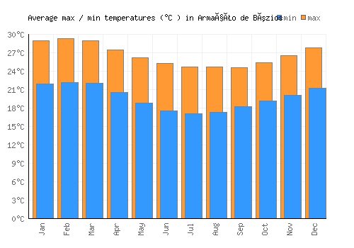 Armação de Búzios average minimum / maximum temperatures (Celsius)