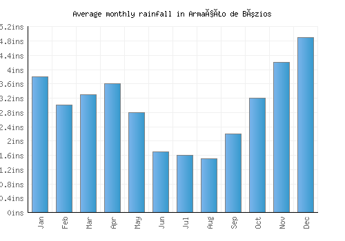 Armação de Búzios monthly rainfall chart (inches)