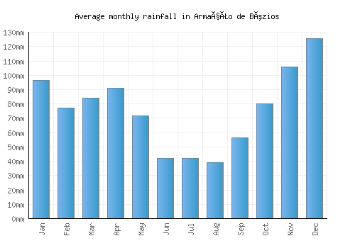 Armação de Búzios monthly rainfall chart (mm)