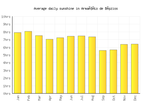 Armação de Búzios average daily sunshine chart