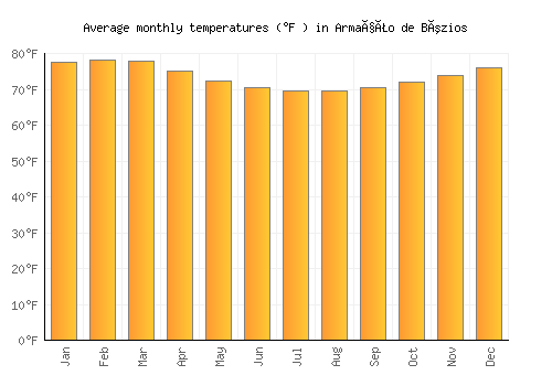 Armação de Búzios average temperature chart (Fahrenheit)