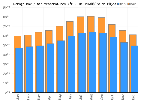 Armação de Pêra average minimum / maximum temperatures (Fahrenheit)
