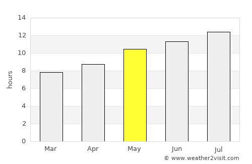 Armação de Pêra average rain in May