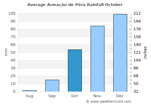 Armação de Pêra average rain in October
