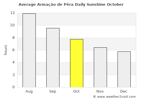 Armação de Pêra average rain in October