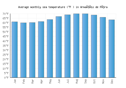 Armação de Pêra average sea temperature chart (Fahrenheit)