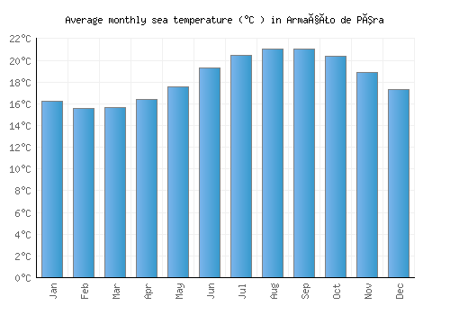 Armação de Pêra average sea temperature chart (Celsius)