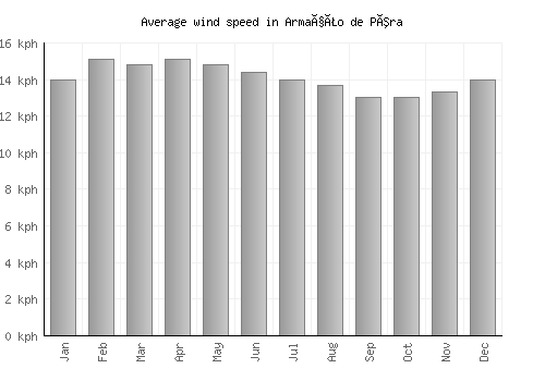 Armação de Pêra average winspeed by month (km/h)
