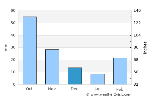 Armadale average rain in December