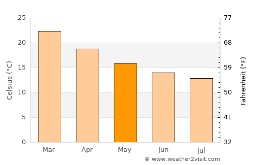 Armadale average temperature in May