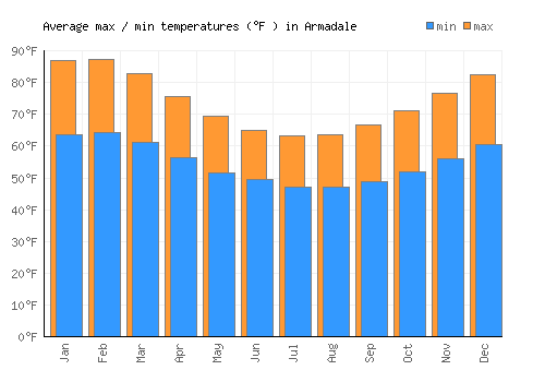 Armadale average minimum / maximum temperatures (Fahrenheit)