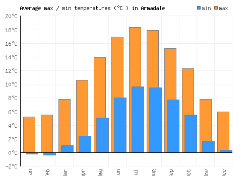 Armadale average minimum / maximum temperatures (Celsius)