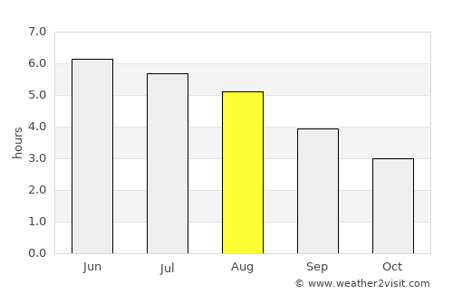 Armadale average rain in August