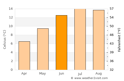 Armadale average temperature in June