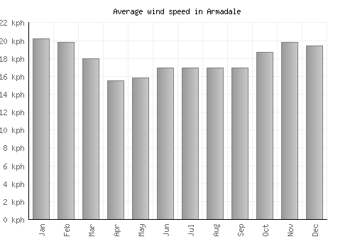 Armadale average winspeed by month (km/h)