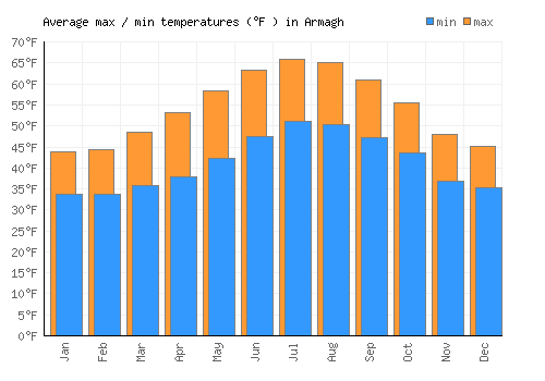 Armagh average minimum / maximum temperatures (Fahrenheit)