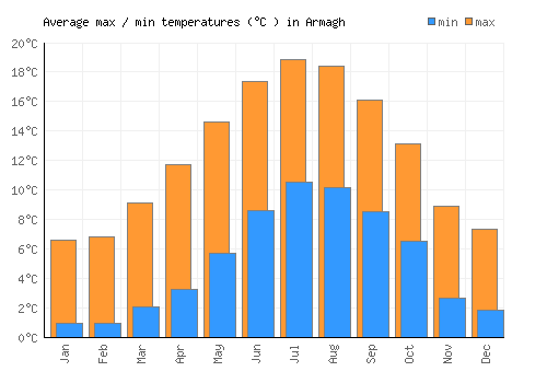 Armagh average minimum / maximum temperatures (Celsius)