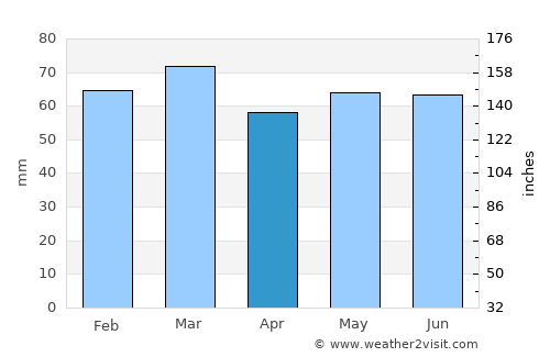 Armagh average rain in April