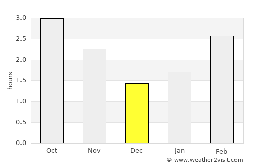 Armagh average rain in December