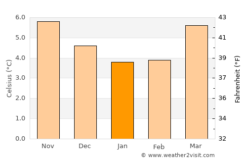 Armagh average temperature in January