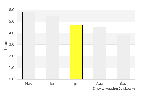 Armagh average rain in July