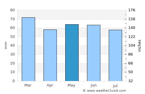 Armagh average rain in May