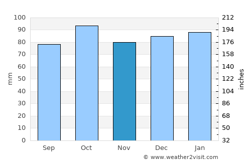 Armagh average rain in November