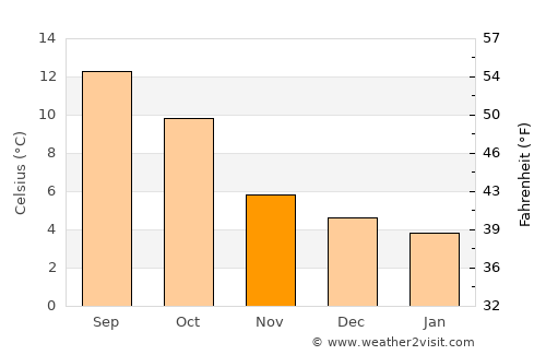 Armagh average temperature in November