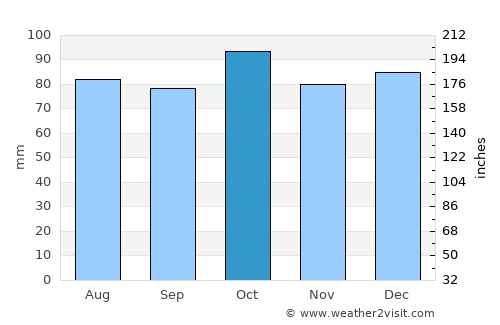 Armagh average rain in October