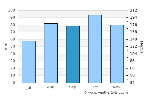Armagh average rain in September