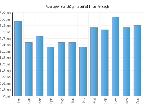 Armagh monthly rainfall chart (inches)