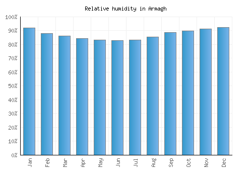 Armagh relative humidity averages