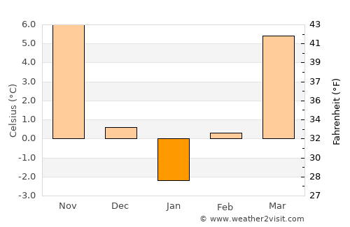 Armăşeşti average temperature in January