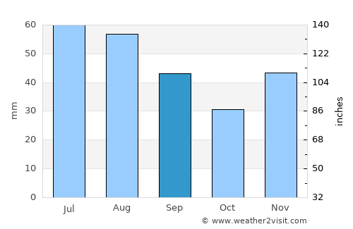 Armăşeşti average rain in September