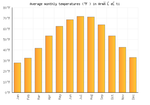 Armăşeşti average temperature chart (Fahrenheit)