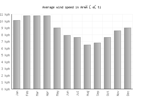 Armăşeşti average winspeed by month (km/h)