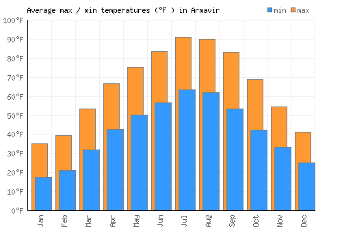 Armavir average minimum / maximum temperatures (Fahrenheit)