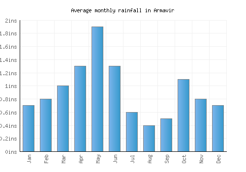 Armavir monthly rainfall chart (inches)