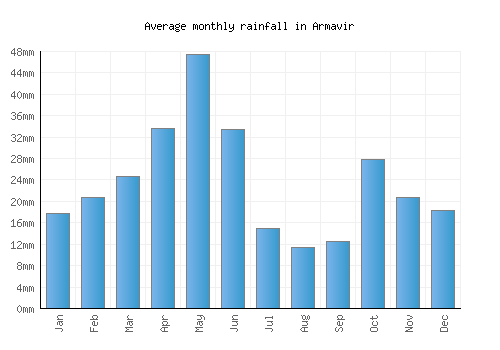 Armavir monthly rainfall chart (mm)