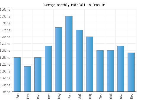 Armavir monthly rainfall chart (inches)