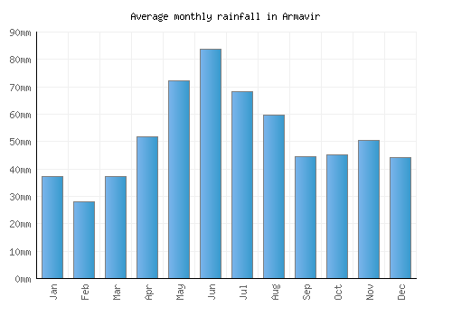 Armavir monthly rainfall chart (mm)