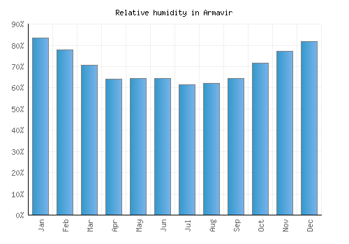 Armavir relative humidity averages