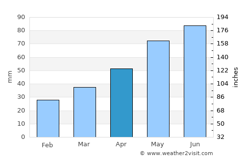 Armavir average rain in April