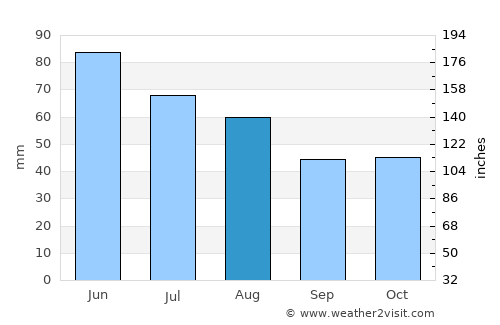 Armavir average rain in August