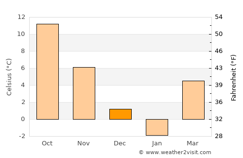 Armavir average temperature in December